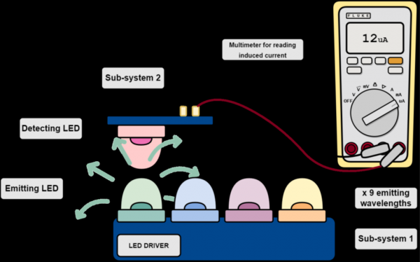 Schematic of set-up for a discrete spectrometer