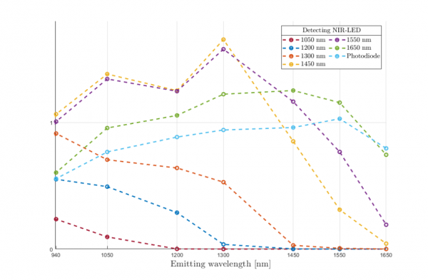 graph of spectral response curves