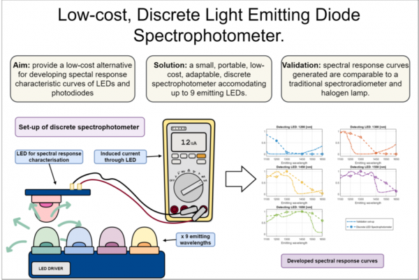 Graphical abstract - low cost, discrete light emitting diode spectrophotometer