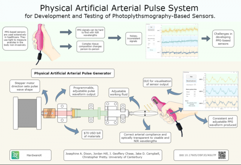 Graphical abstract - Physical artificial arterial pulse system for development a